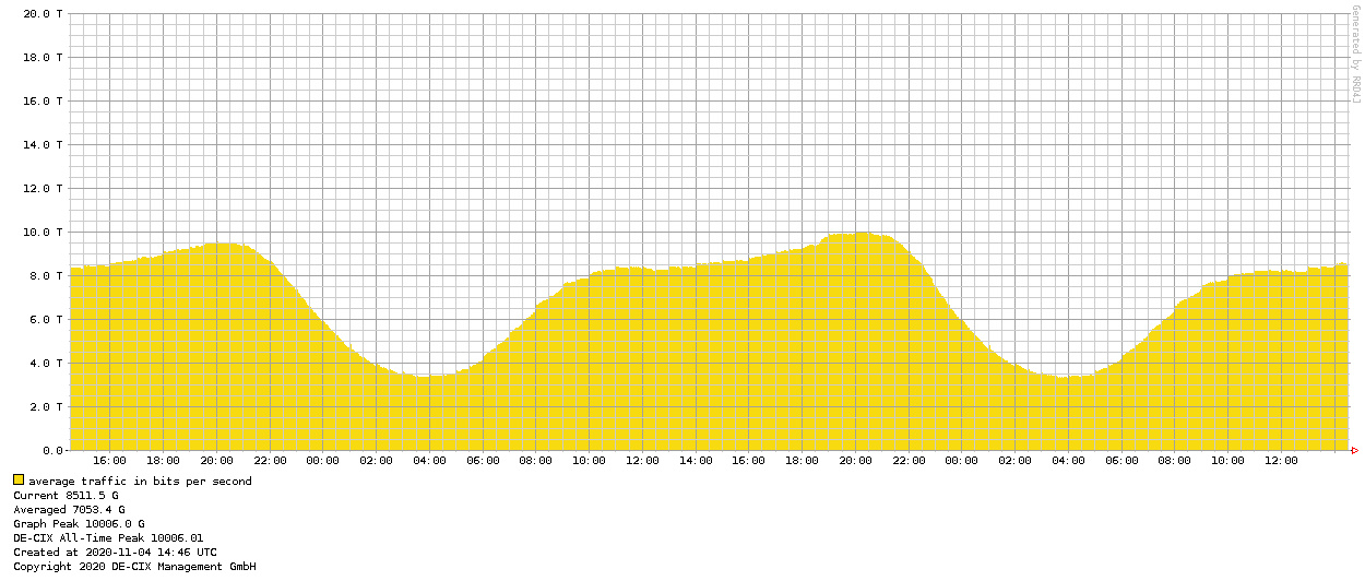 Traffic am Internetknoten DE-CIX in den letzten 24 Stunden
