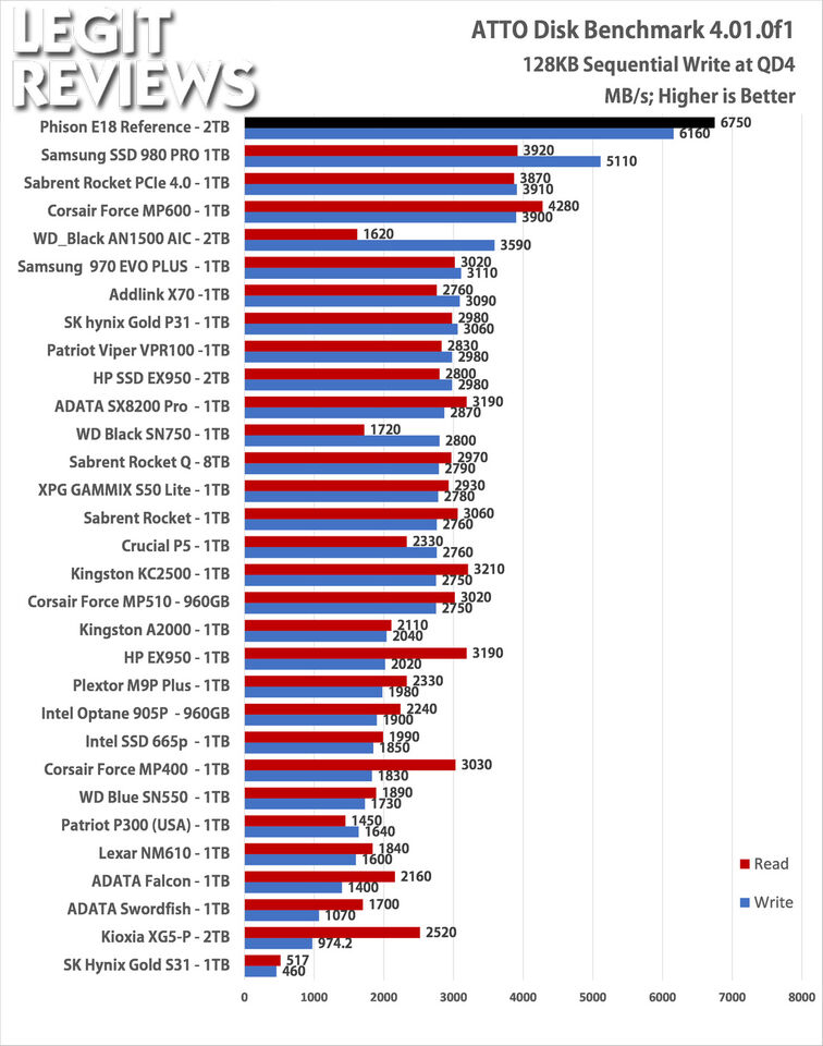 ATTO Disk Benchmark (Bild: Legit Reviews)