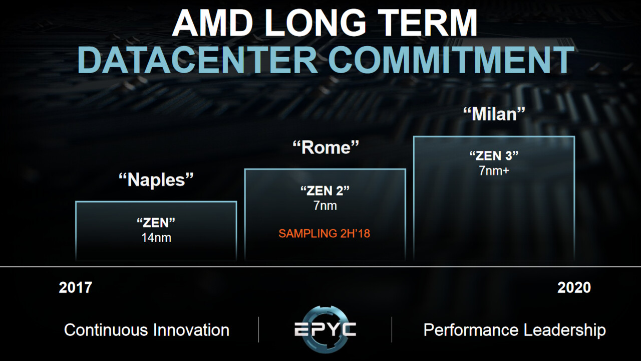 AMD Epyc Gen3: Milan mit Zen-3-Architektur startet im ersten Quartal 2021