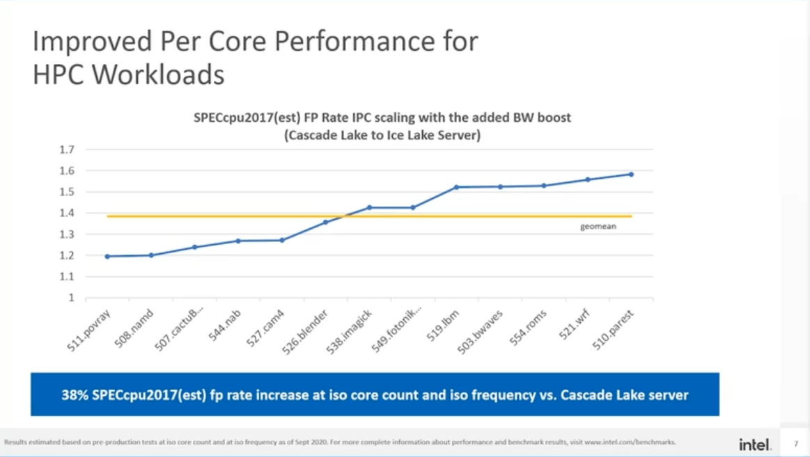 Intel Ice Lake-SP bei HPC-Leistung gegenüber Vorgänger