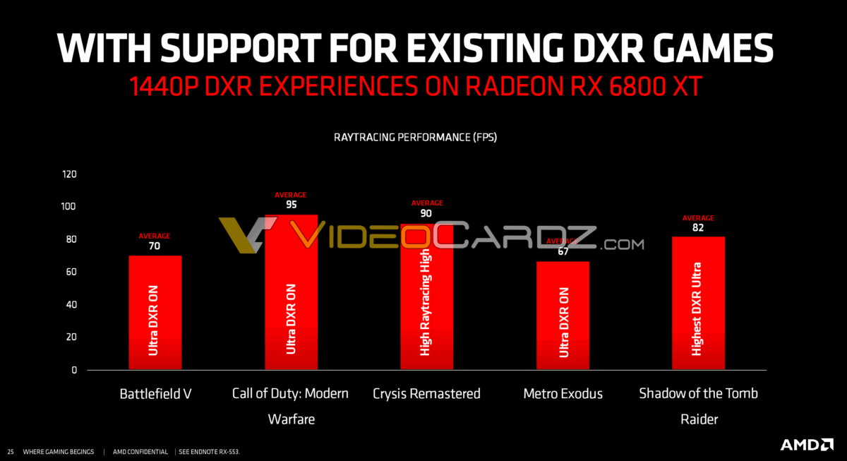 Ray tracing on the Radeon RX 6800 XT