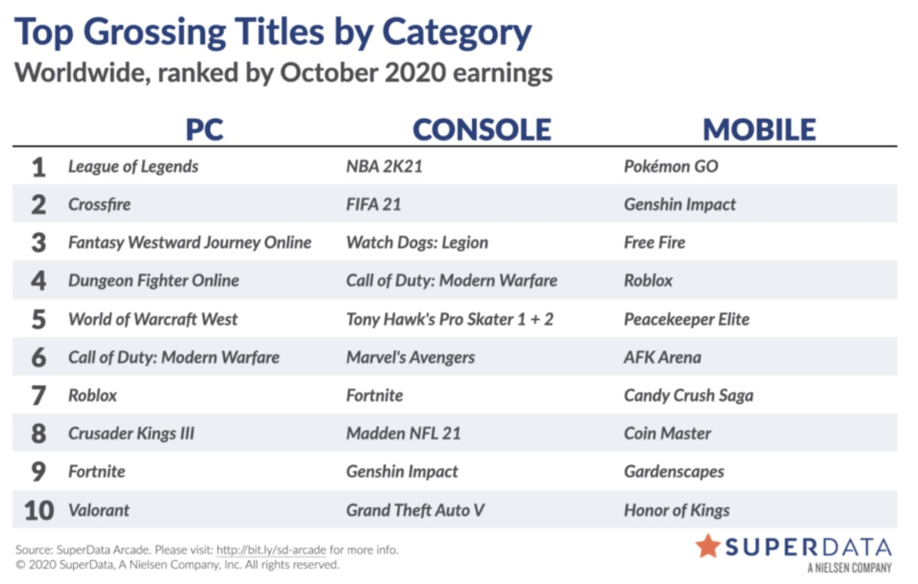 Liste der digital umsatzstärksten Videospiele im Oktober 2020