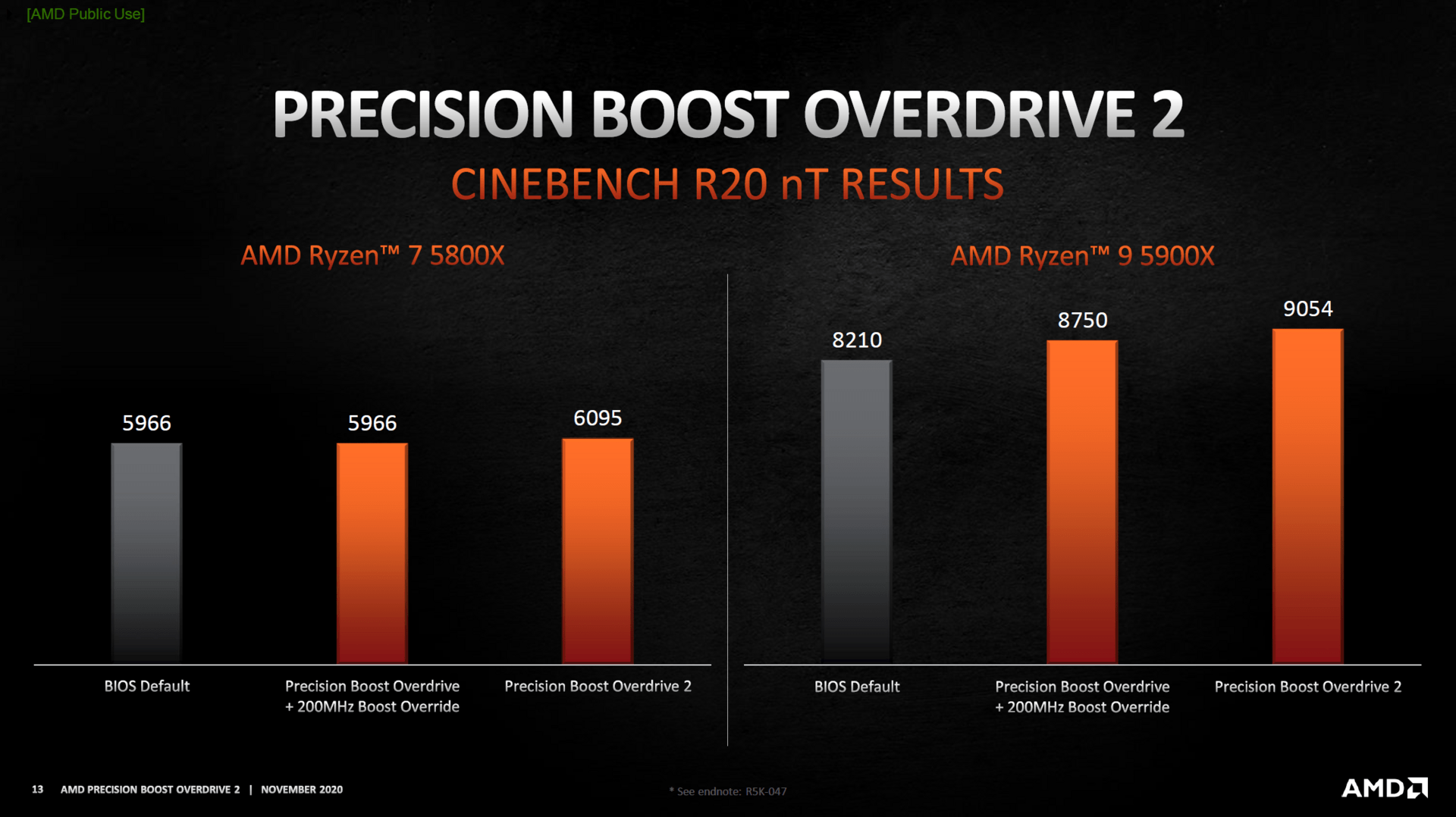 Ergebnisse laut AMD in CB R20 nT
