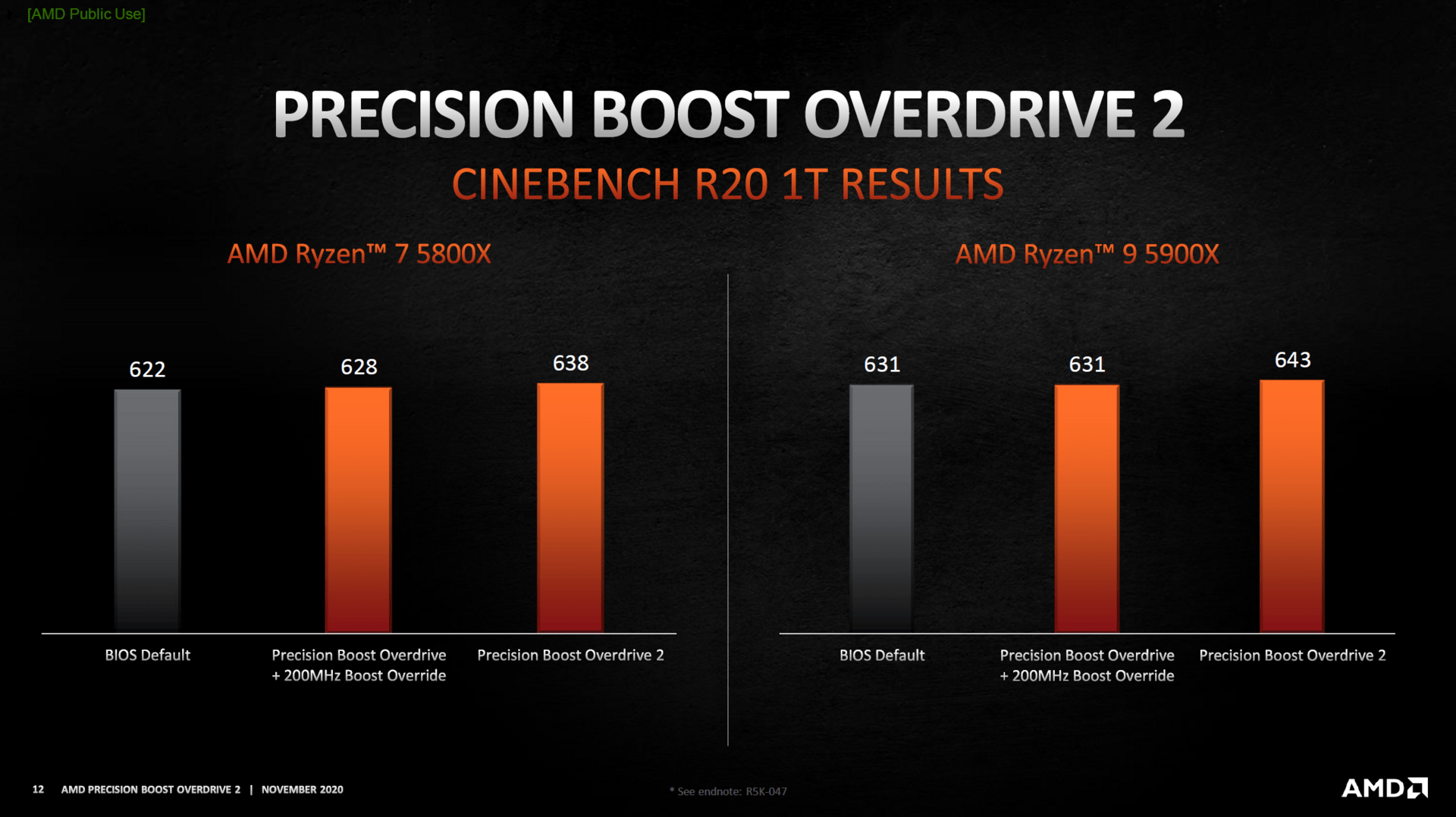 Ergebnisse laut AMD in CB R20 1T