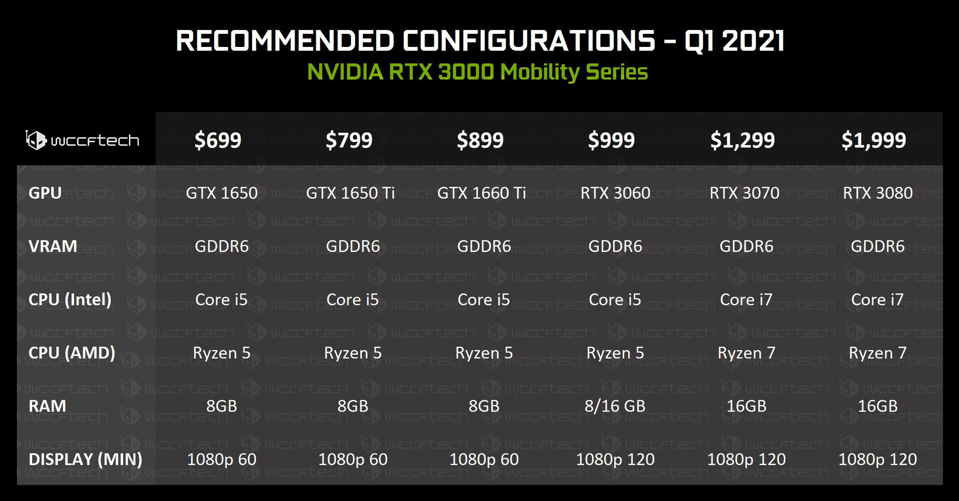 Nvidias angebliche Empfehlungen für Notebooks mit RTX 3000
