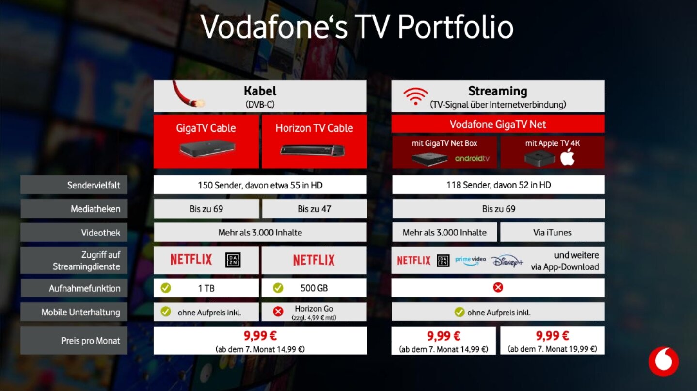 Vodafone: GigaTV-App kommt (auch im Bundle) auf den Apple TV 4K - ComputerBase