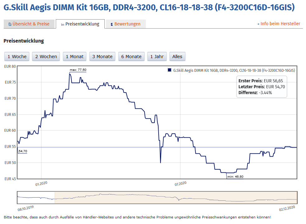 Preisentwicklung bei DDR4-3200