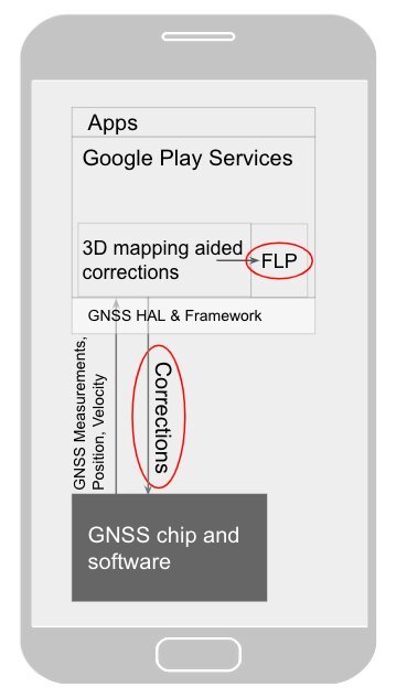 FLP und GNSS-Chip tauschen Daten aus