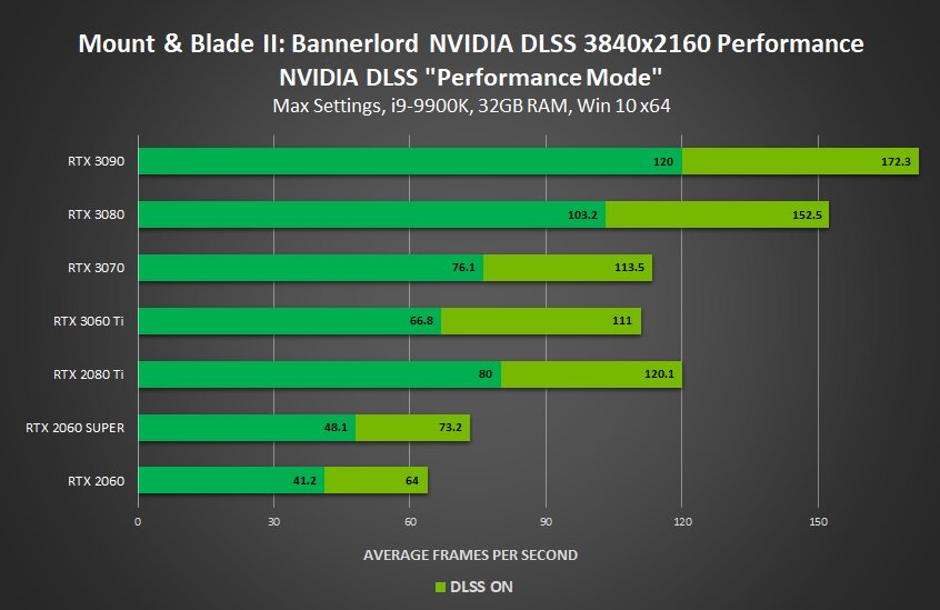 DLSS-Benchmarks von Nvidia: Mount and Blade II Bannerlord