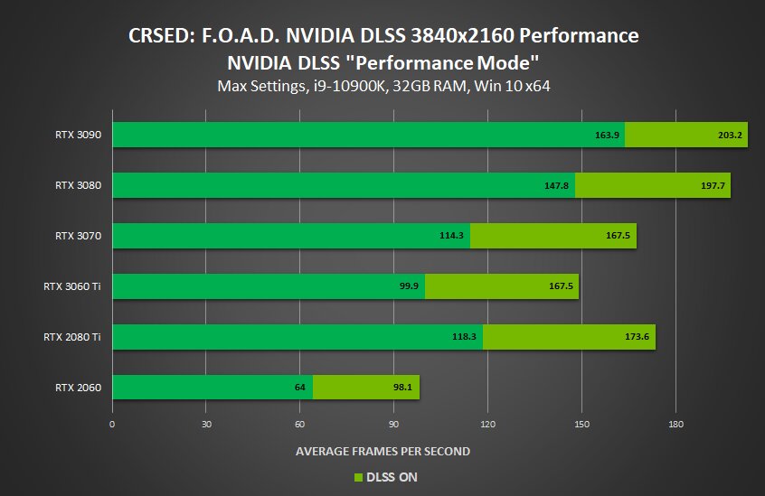 DLSS-Benchmarks von Nvidia: CRSED F.O.A.D.