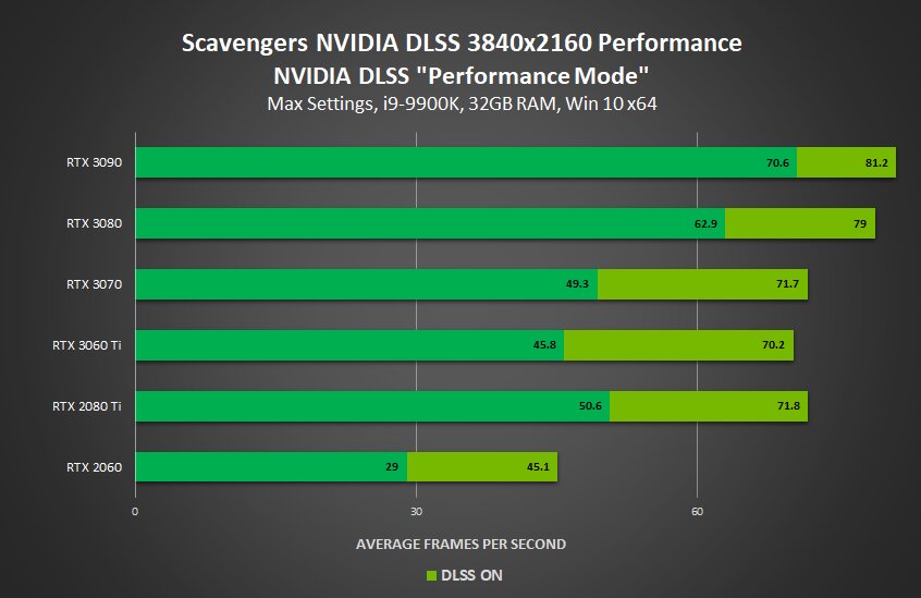 DLSS-Benchmarks von Nvidia: Scavengers