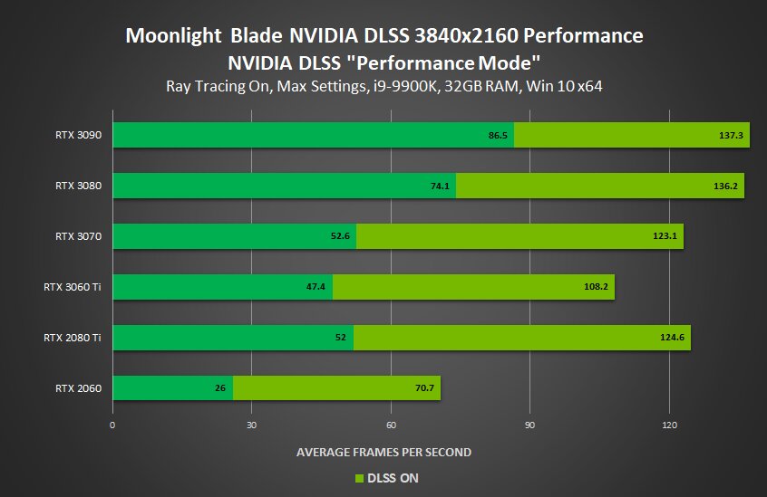 DLSS-Benchmarks von Nvidia: Moonlight Blade