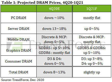 Erwartete Preisentwicklung bei DRAM