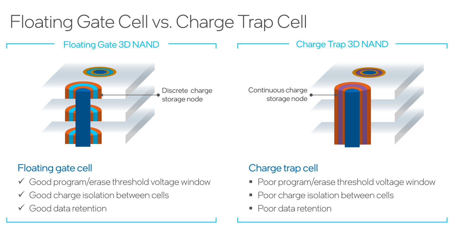 Floating Gate Cell vs. Charge Trap Cell