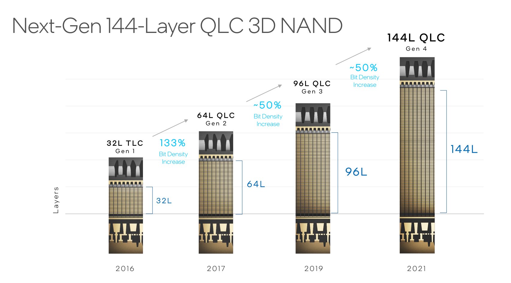 Intels 3D-NAND-Generationen (bis 96L mit Micron)