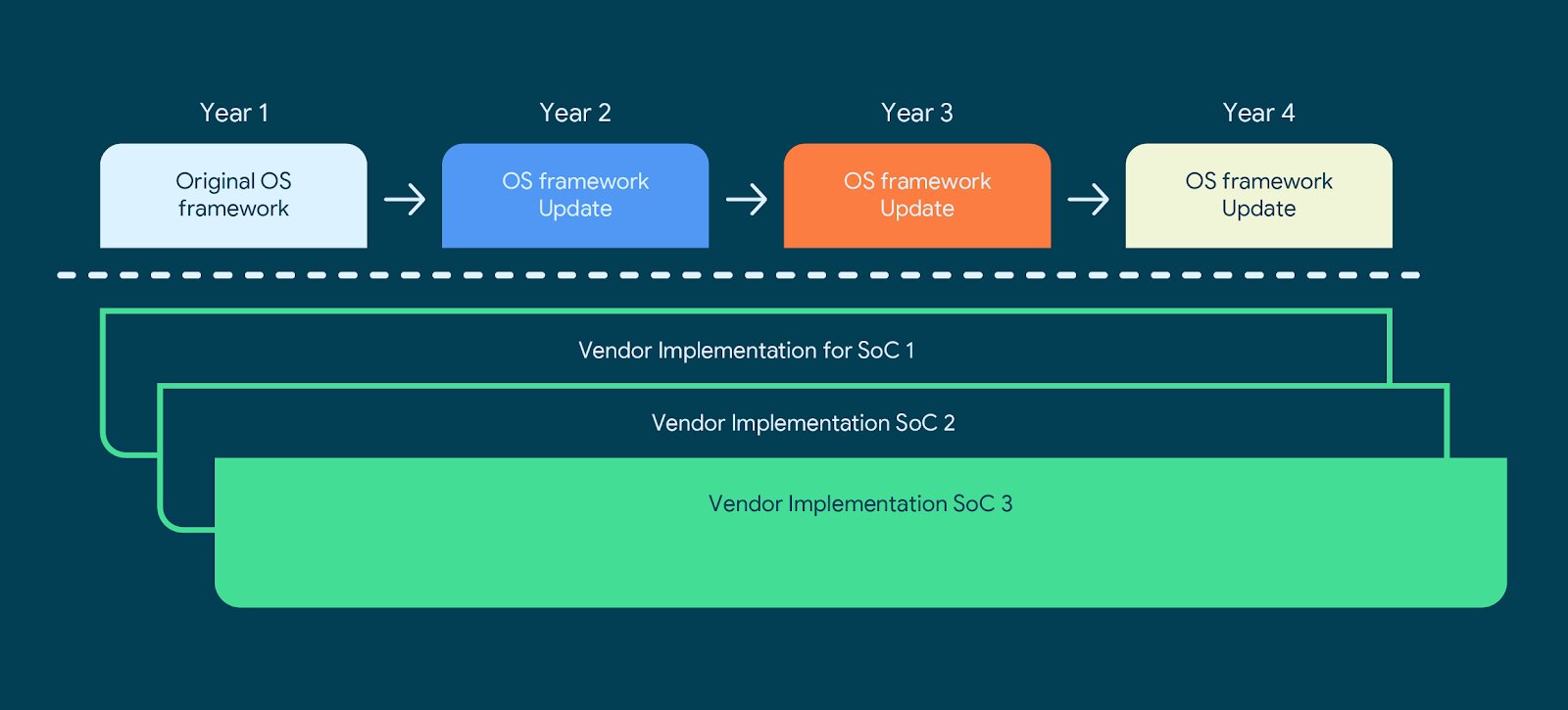 Neuer Aufbau für OS-Framework und Vendor Implementations