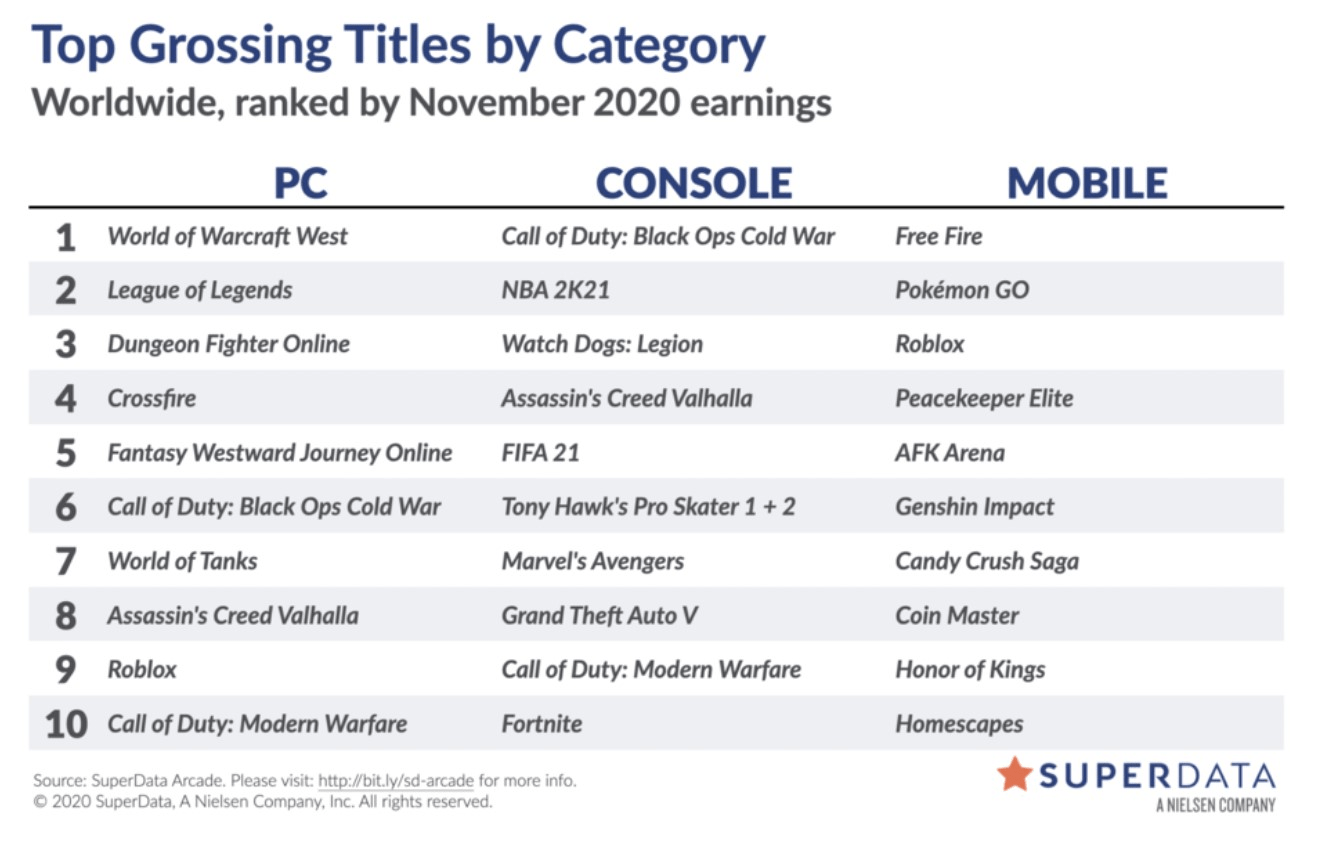 Liste der digital umsatzstärksten Videospiele im November 2020