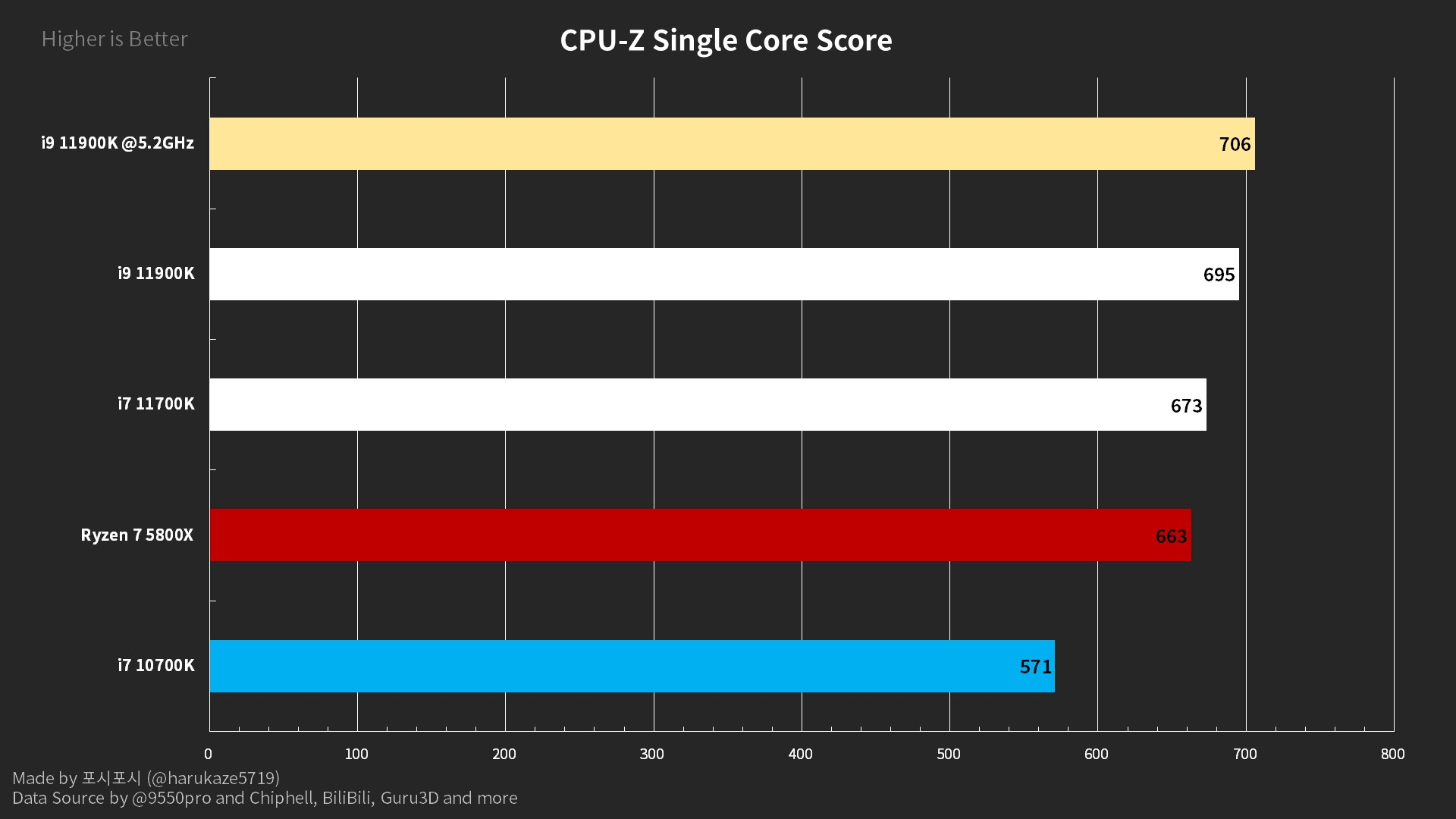 Intel Core i9-11900K im Single-Core-Test von CPU-Z