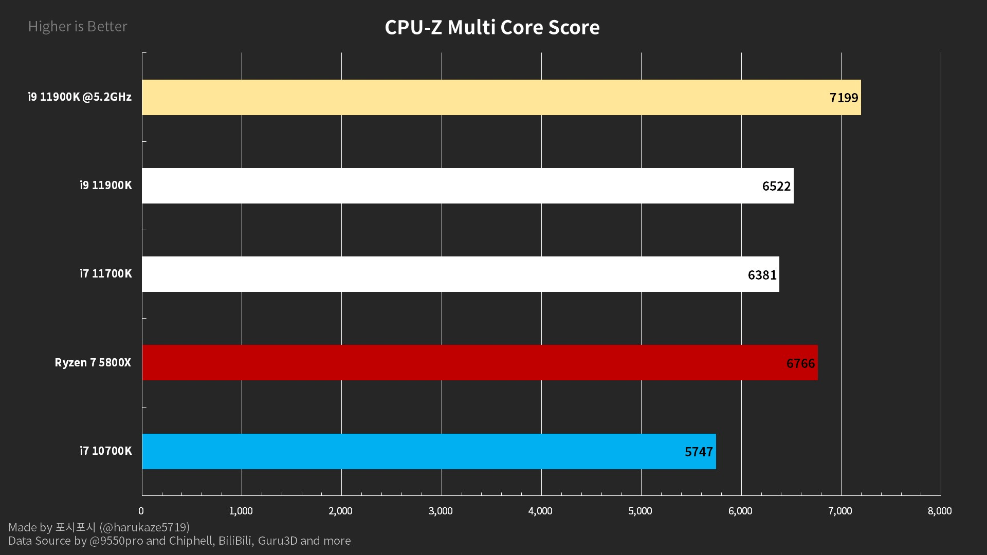 Intel Core i9-11900K im Multi-Core-Test von CPU-Z