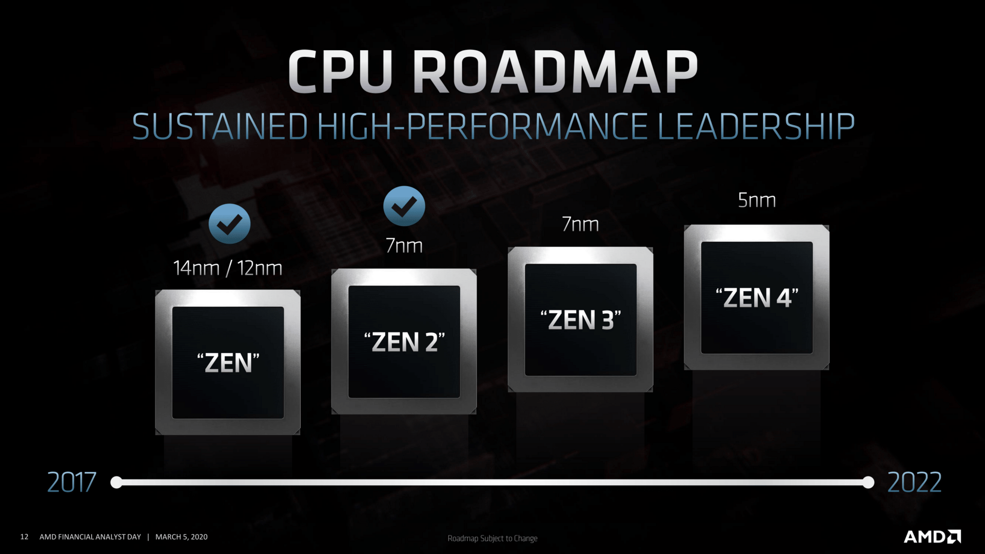 CPU Roadmap