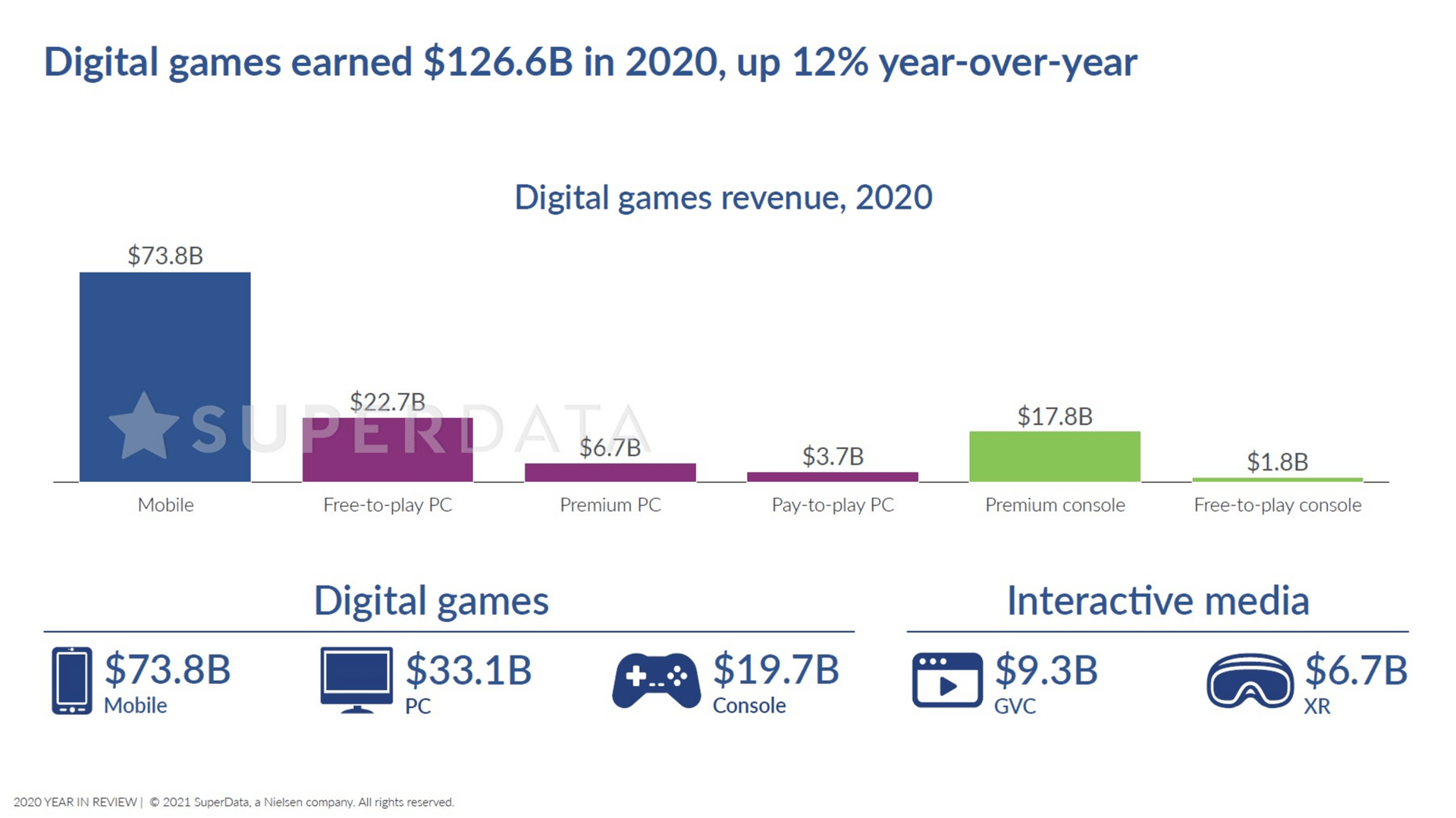 Digitaler Umsatz mit Videospielen und interaktiven Medien im Jahr 2020