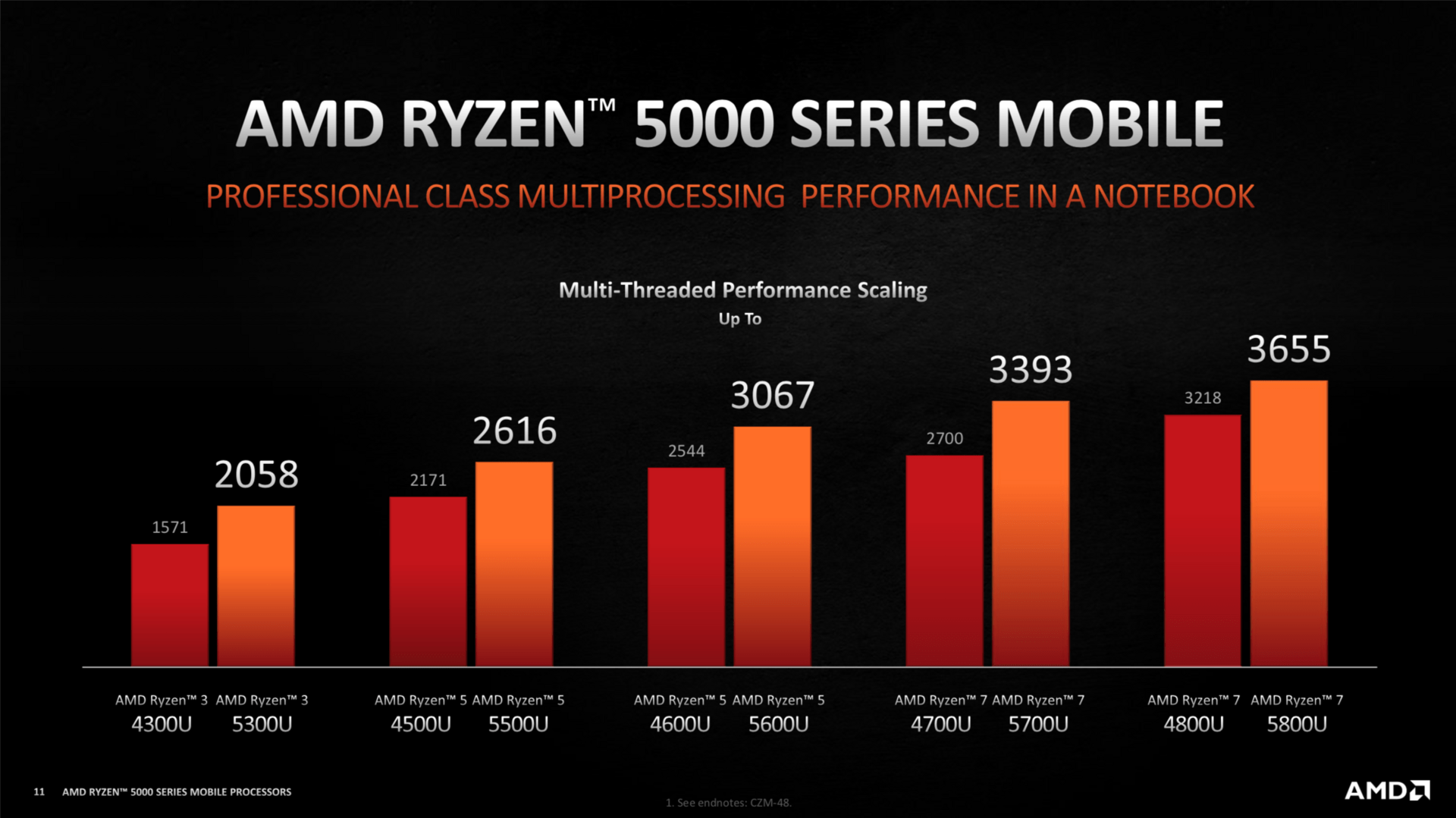 Herstellerbenchmarks: AMD Ryzen 5000 zu Ryzen 4000