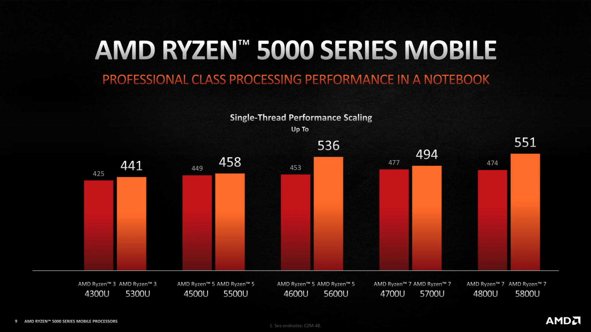 Herstellerbenchmarks: AMD Ryzen 5000 zu Ryzen 4000