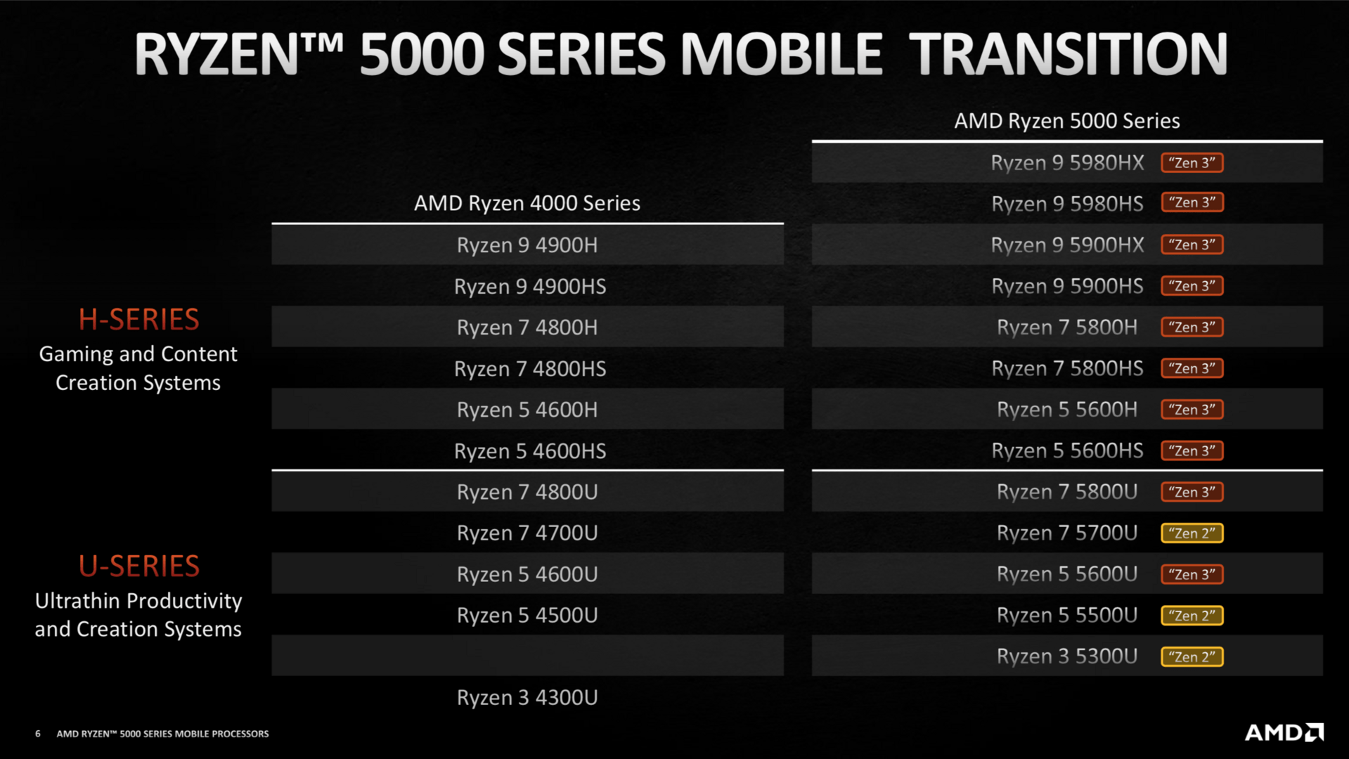 AMD Ryzen 5000 Mobile