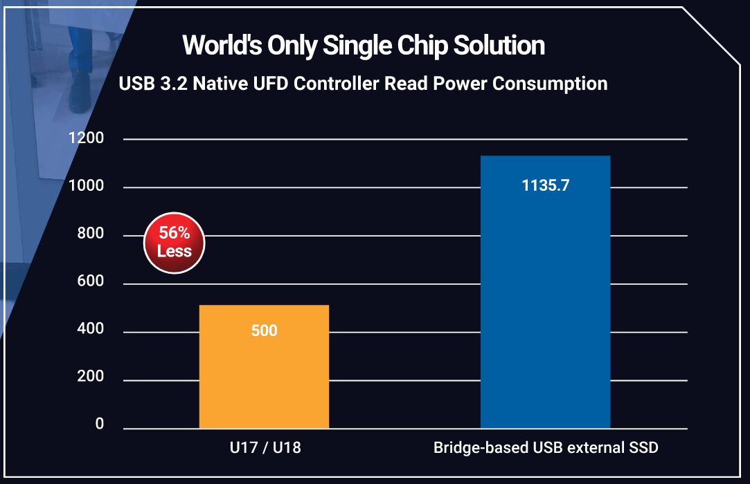 Weniger Stromverbrauch als mit Bridge-Chip