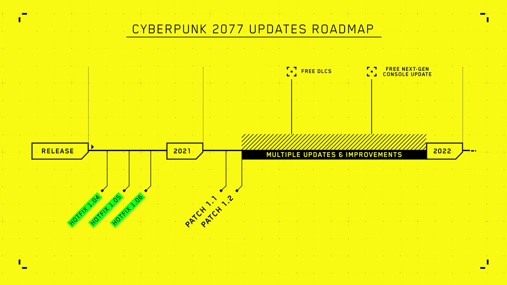 Cyberpunk 2077 Roadmap 2021 CD Projekt spricht über DLC, Patches und