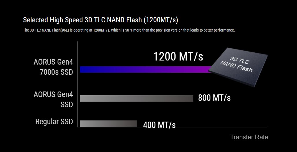 Aorus Gen4 7000s SSD nutzt schnelleren Speicher