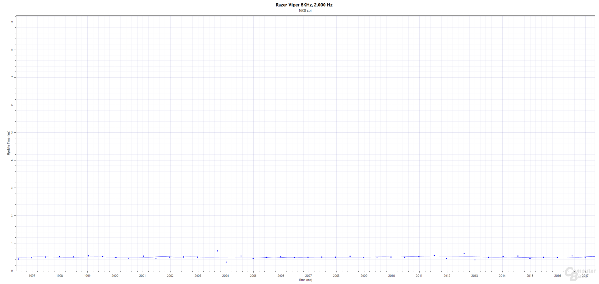 Blau: Updates(ms); Razer Viper 8KHz (PMW-3399, 1.600 cpi, 2.000 Hertz, Stoffmauspad)