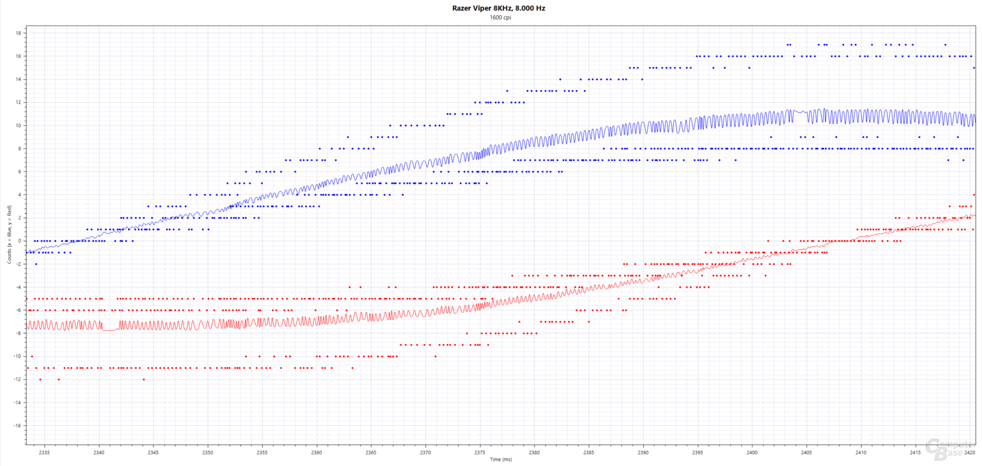 Blau: xCounts(ms), Rot: yCounts(ms); Razer Viper 8KHz (PMW-3399, 1.600 cpi, 8.000 Hertz, Stoffmauspad)