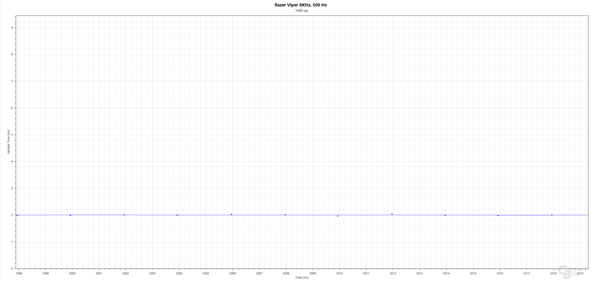 Blau: Updates(ms); Razer Viper 8KHz (PMW-3399, 1.600 cpi, 500 Hertz, Stoffmauspad)