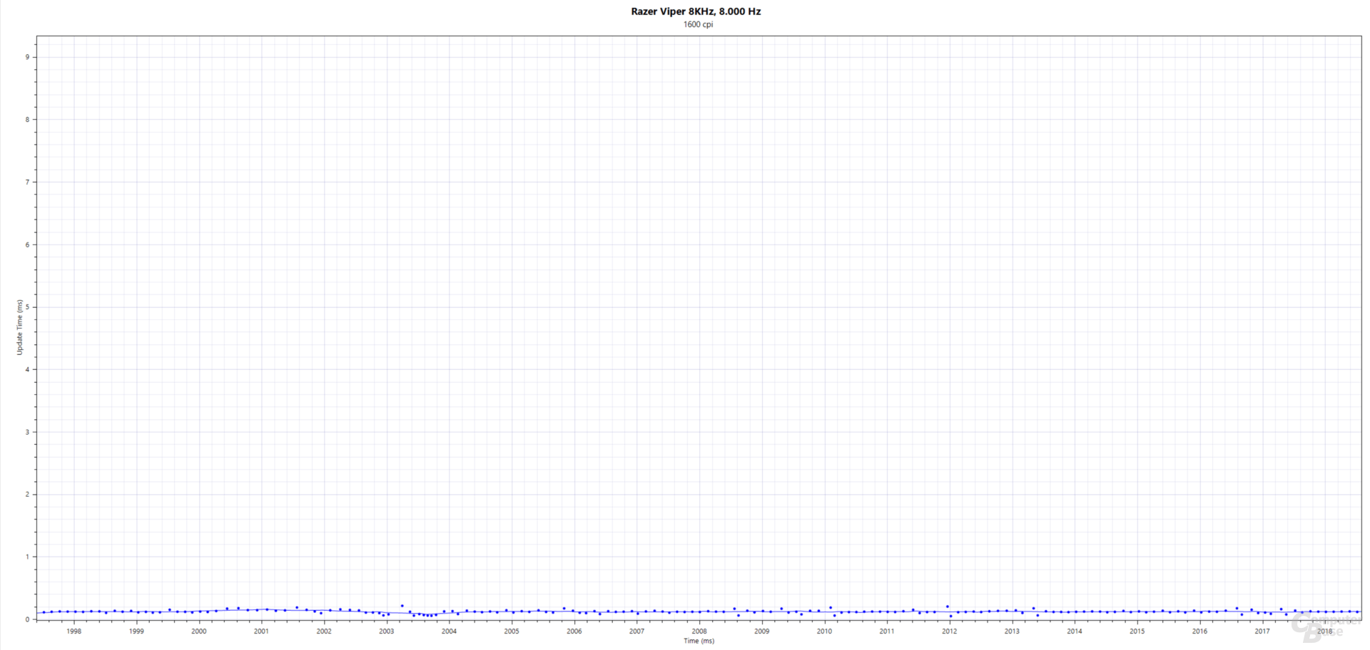 Blau: Updates(ms); Razer Viper 8KHz (PMW-3399, 1.600 cpi, 8.000 Hertz, Stoffmauspad)