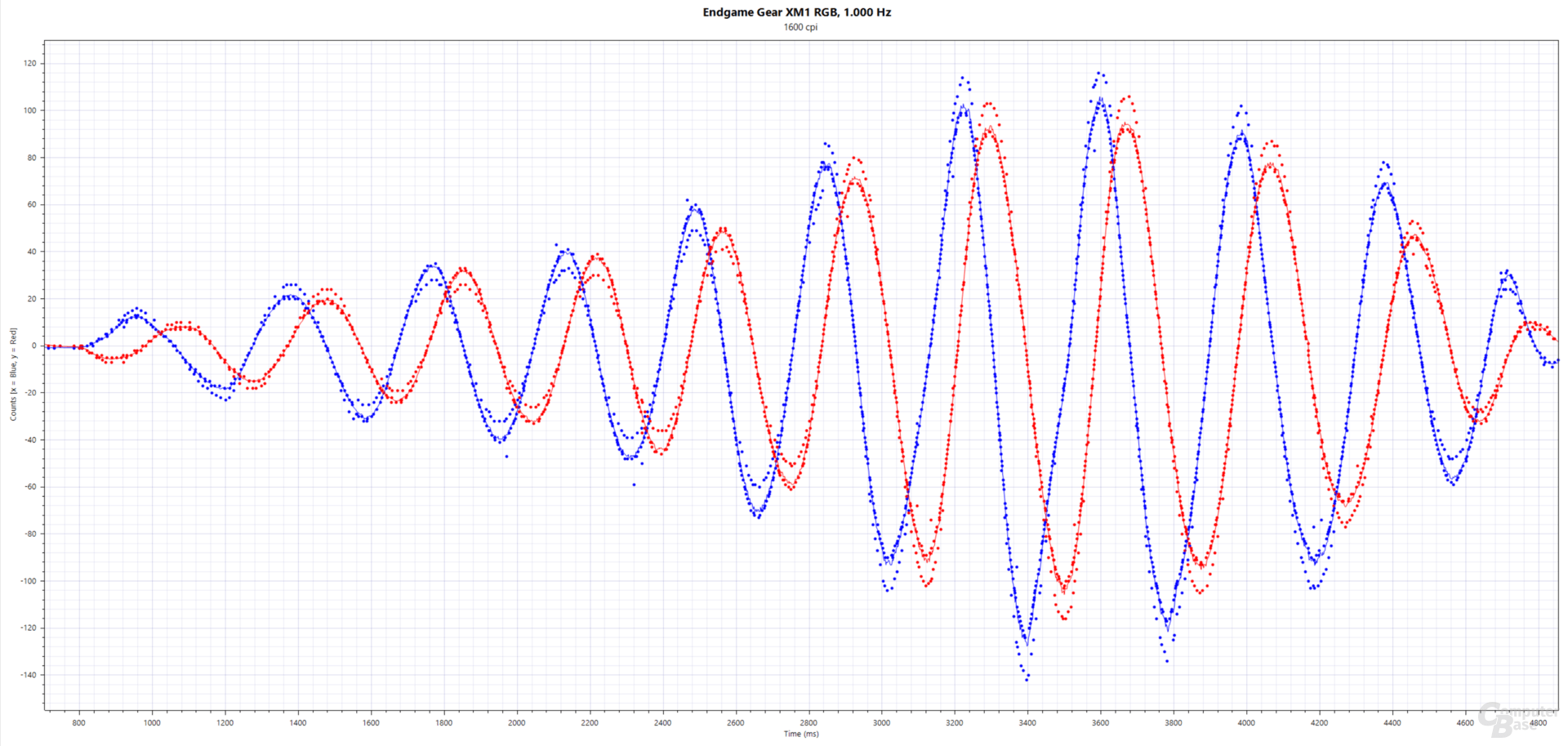 Blau: xCounts(ms), Rot: yCounts(ms); Endgame Gear XM1 RGB (PMW-3389, 1.600 cpi, 1.000 Hertz, Stoffmauspad)