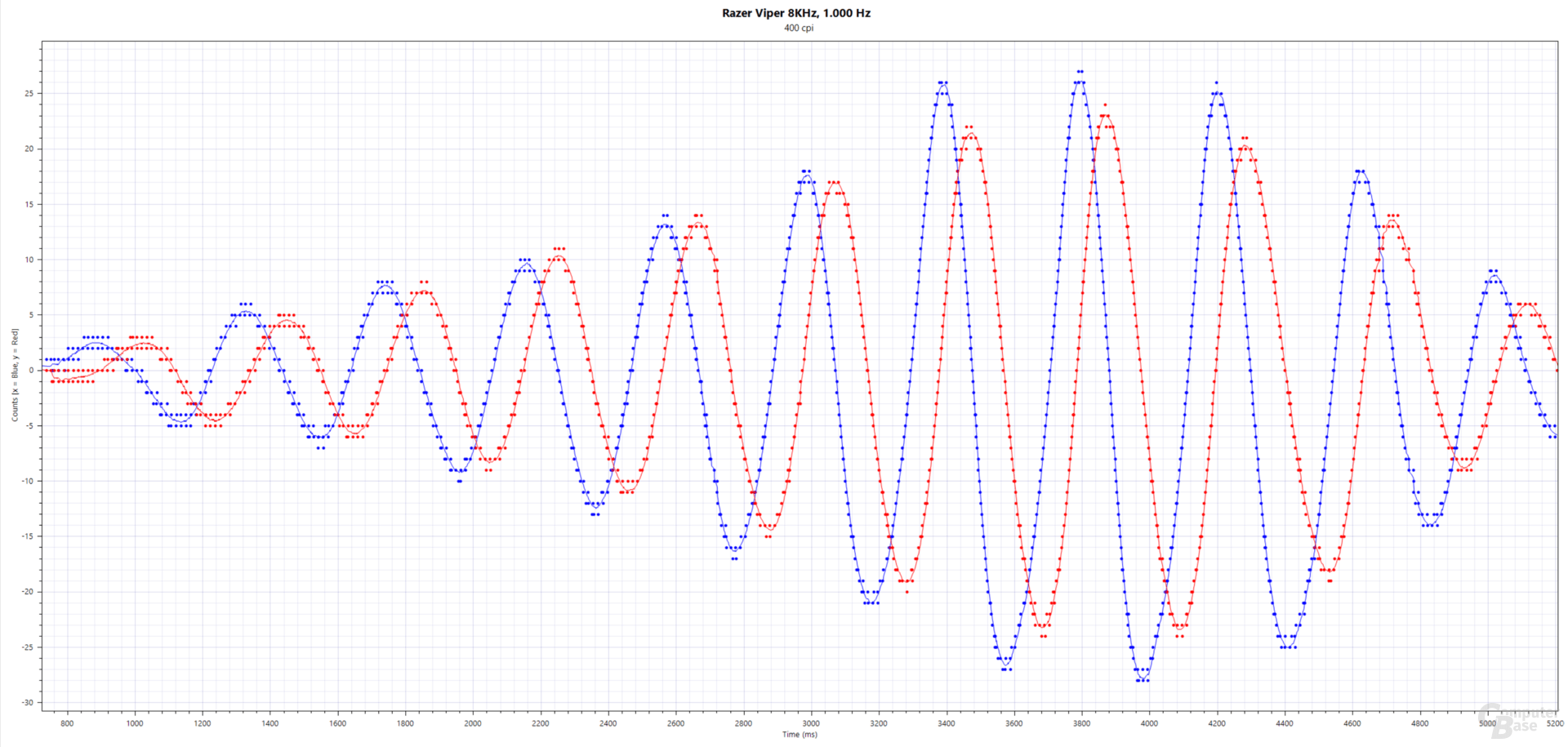 Blau: xCounts(ms), Rot: yCounts(ms); Razer Viper 8KHz (PMW-3399, 400 cpi, 1.000 Hertz, Stoffmauspad)