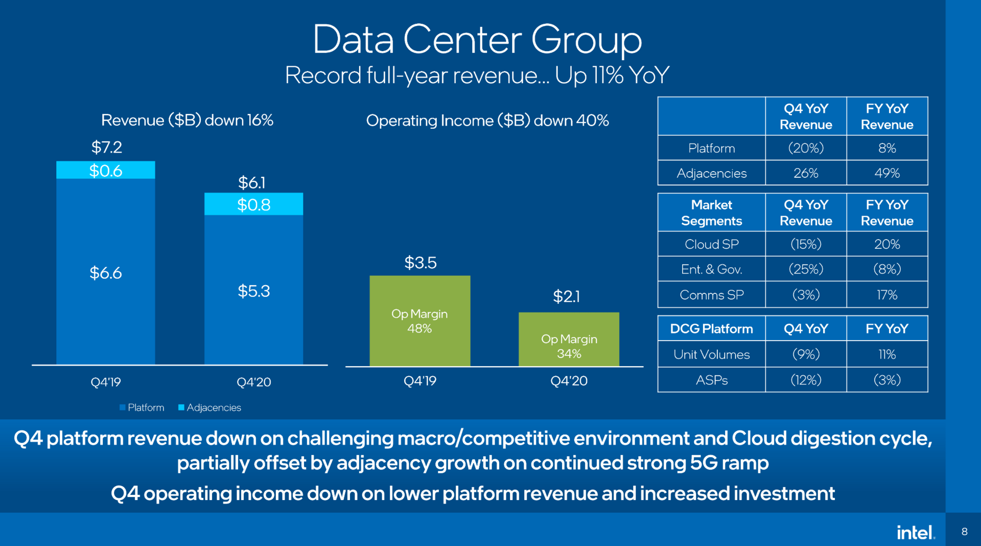 Intel Data Center Group in Q4/2020