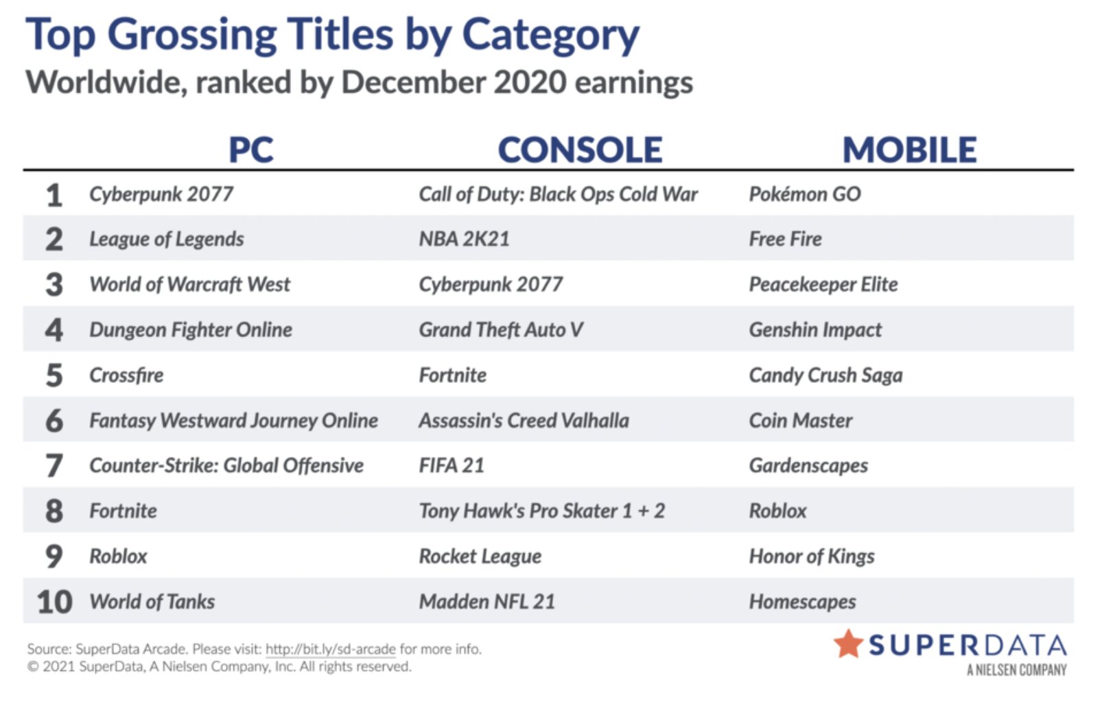 Liste der digital umsatzstärksten Videospiele im Dezember 2020