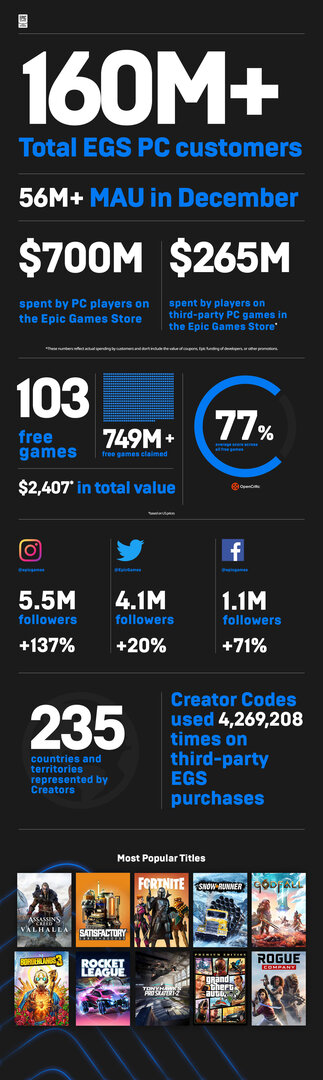 Epic Games Store: Statistiken für das Jahr 2020