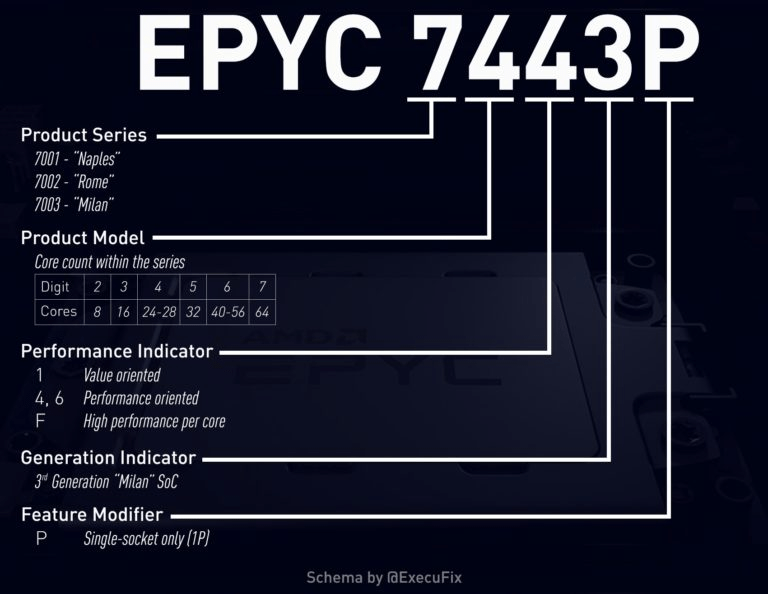 Das exakte Schema von AMD Epyc 7003 („Milan“)