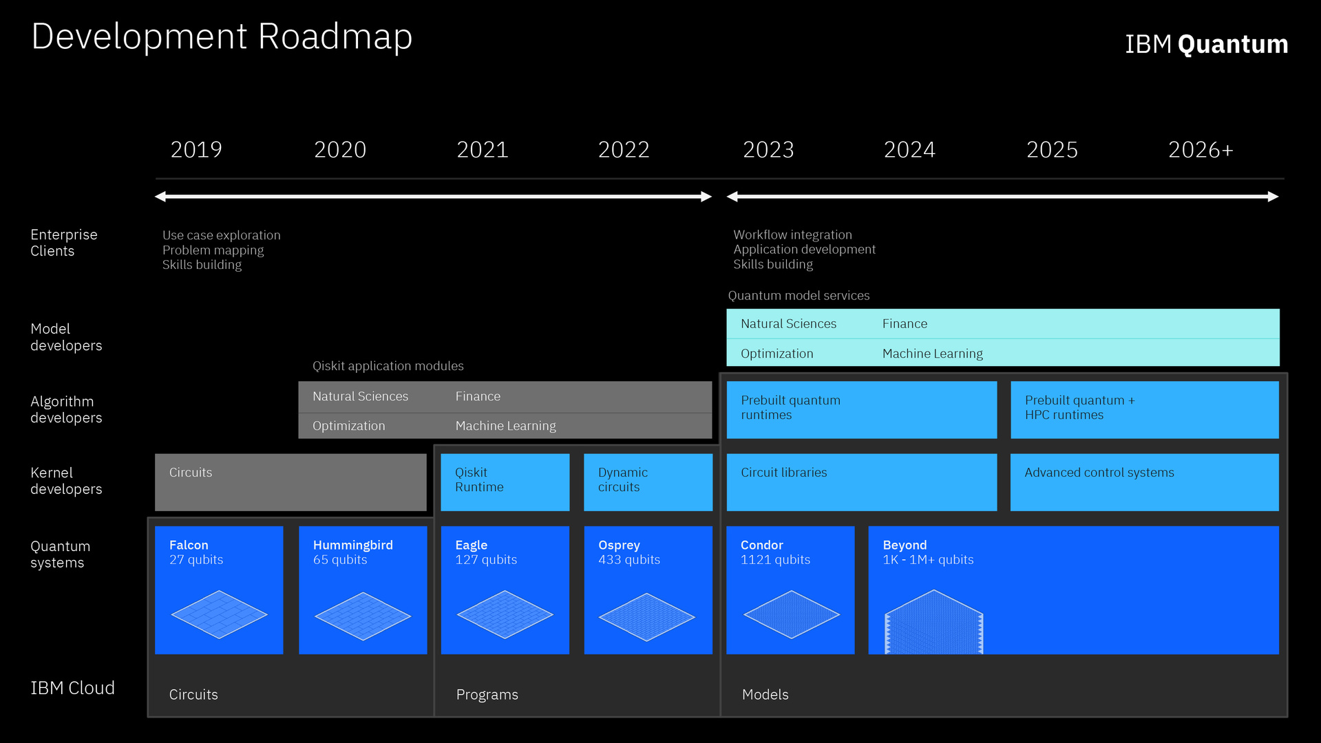 IBM Quantum Development Roadmap