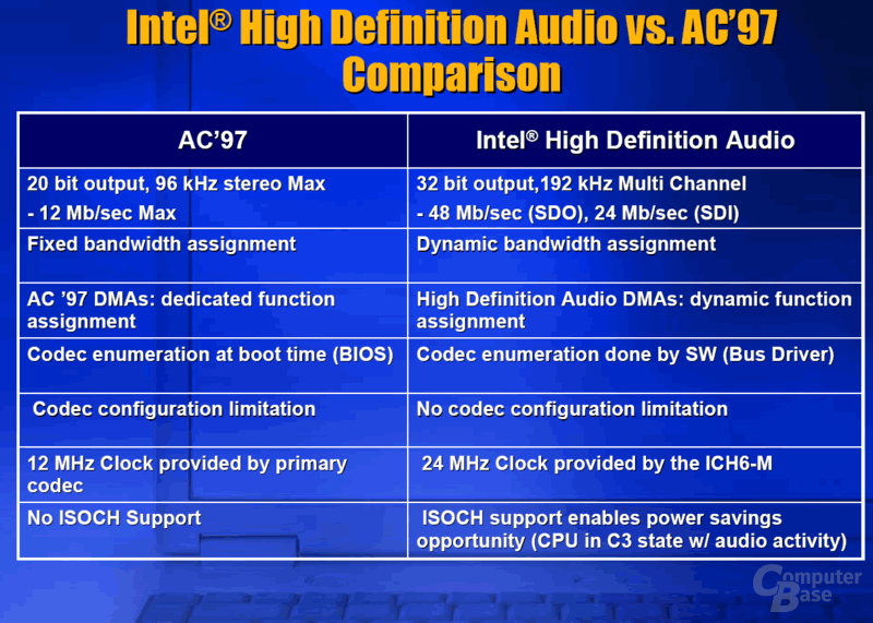 Vorteile von High Definition Audio