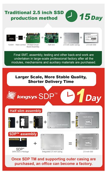 SATA Disk in Package (SDP) sollte Herstellung von SATA-SSDs beschleunigen