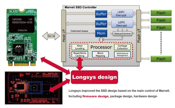 SSD-Controller von Marvell integriert