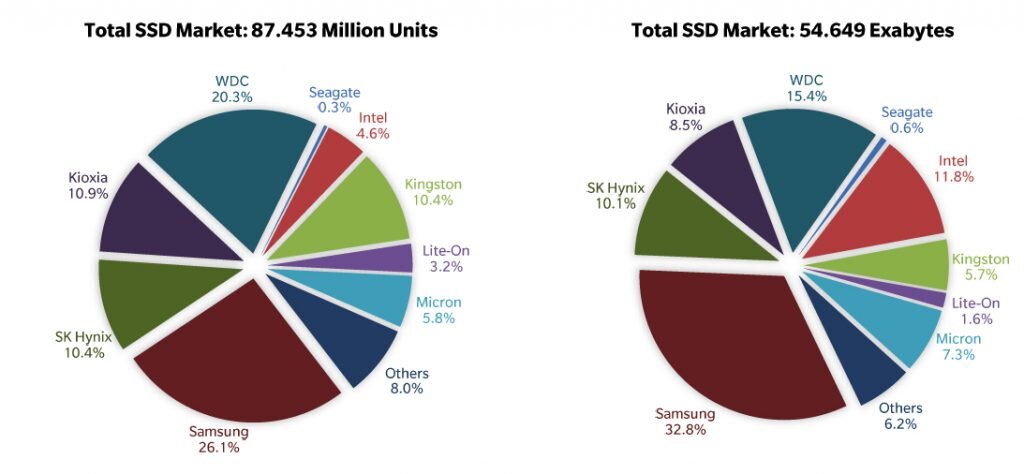 Marktanteile bei SSDs in Q4 2020