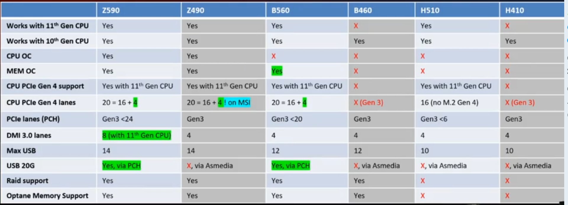 Mainboards mit 500er und 400er-Chipsätzen von MSI im Vergleich