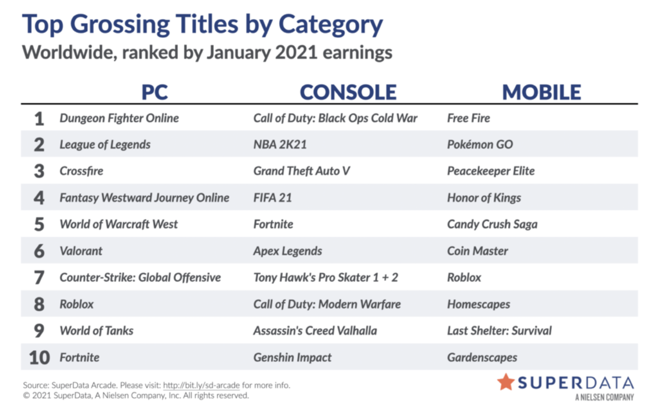 Liste der digital umsatzstärksten Videospiele im Januar 2021
