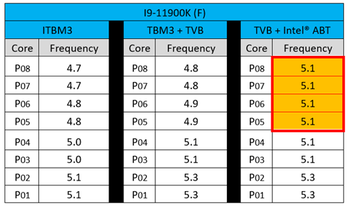 Intel Adaptive Boost beim Core i9-11900K