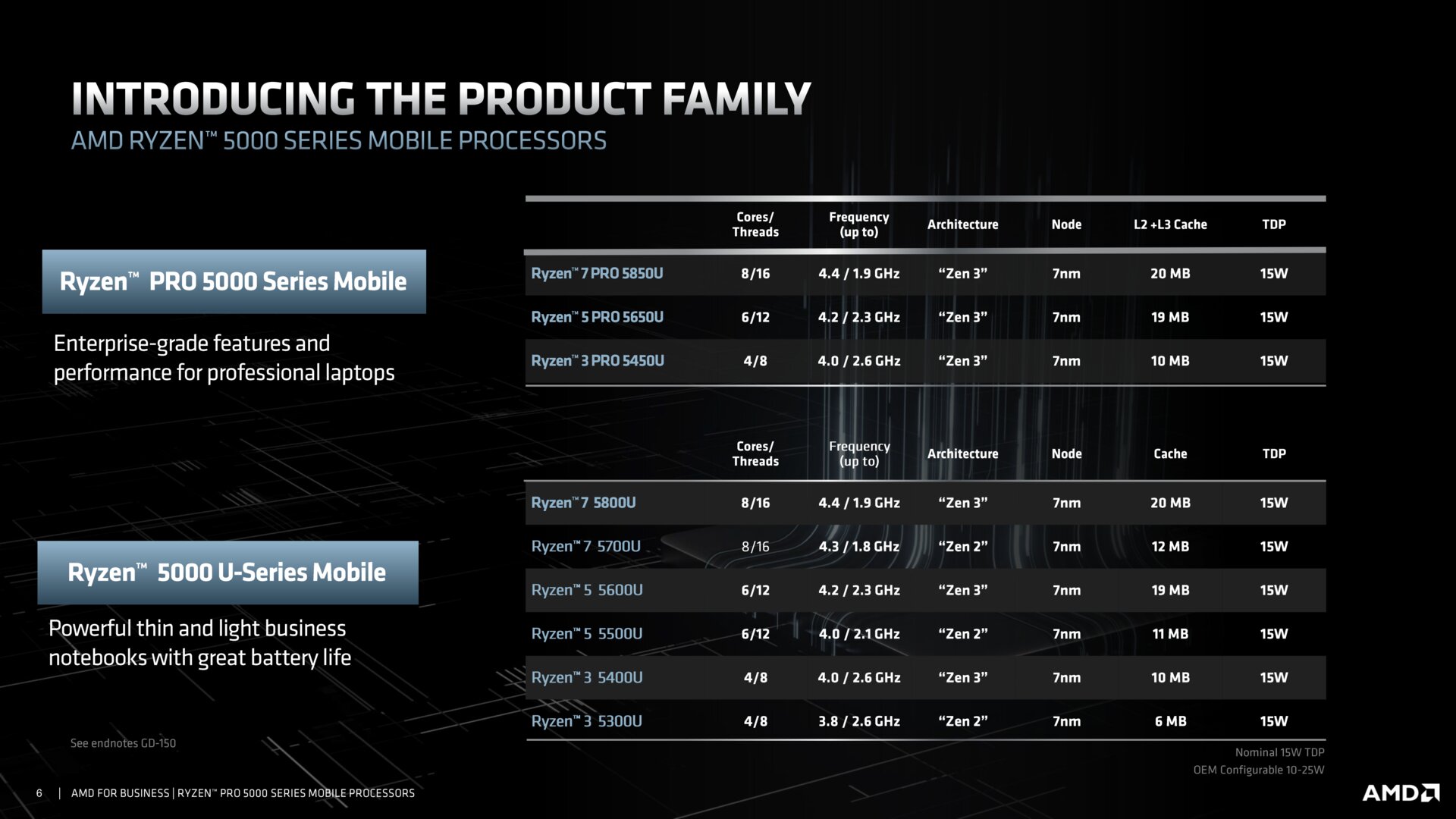 AMD Ryzen Pro 5000 Mobile